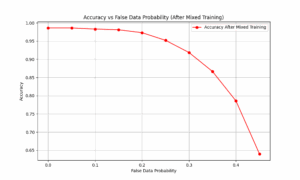 BMS^3: Bayesian Modeling Based SwinUNet Segmentation on Self-distillation Architecture