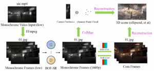 GBC: Gaussian-Based Colorization and Super-Resolution for 3D Reconstruction