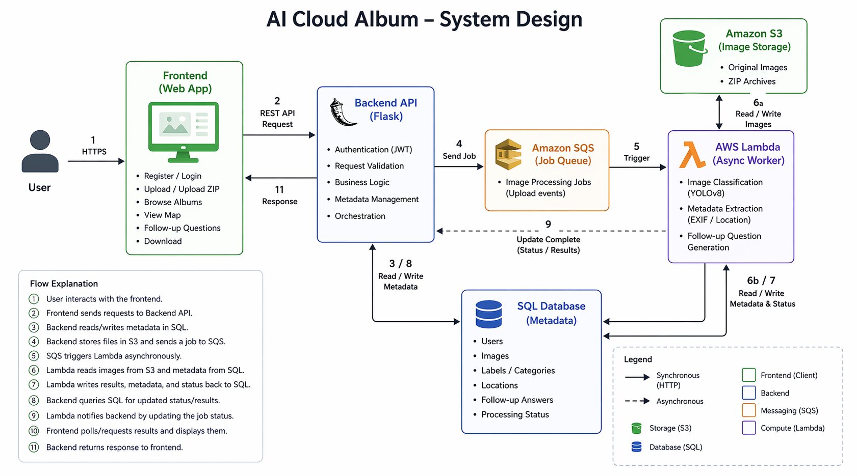 AWS Cloud Album Project